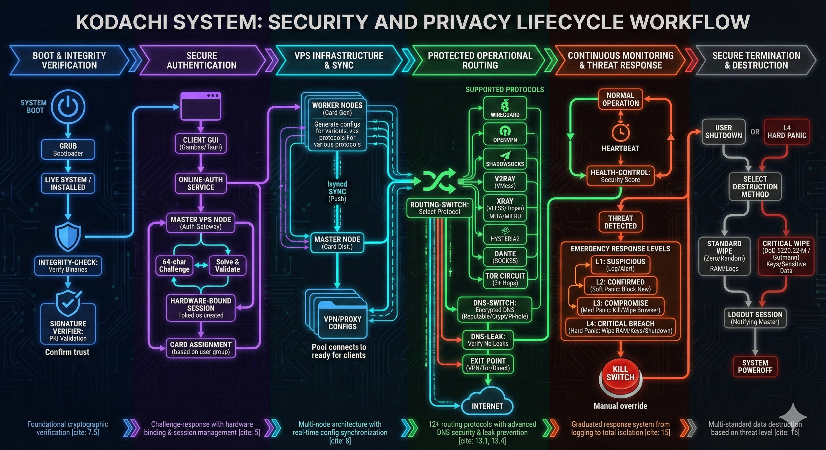 Kodachi System: Security and Privacy Lifecycle Workflow