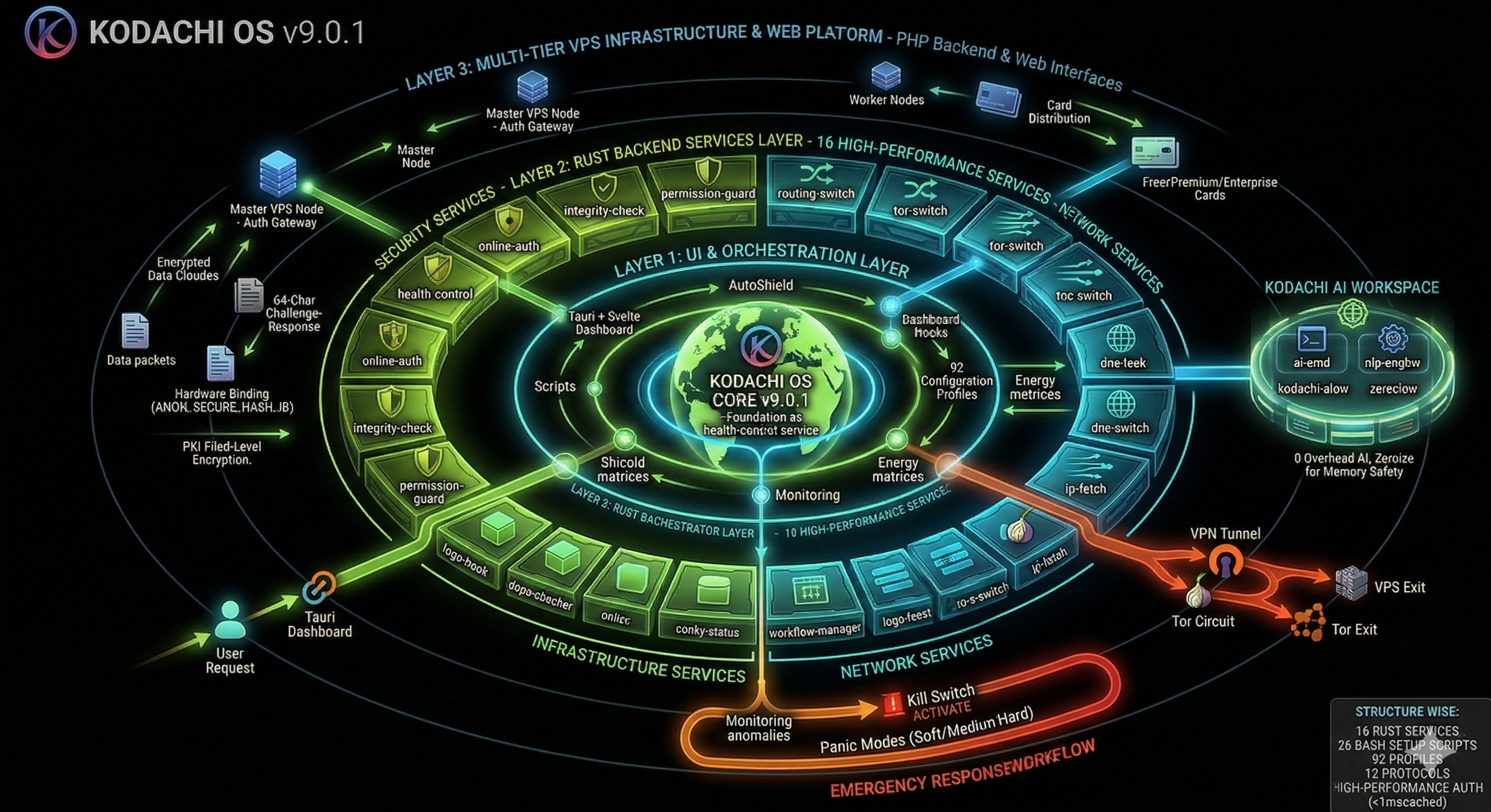 Kodachi System: Security and Privacy Lifecycle Workflow